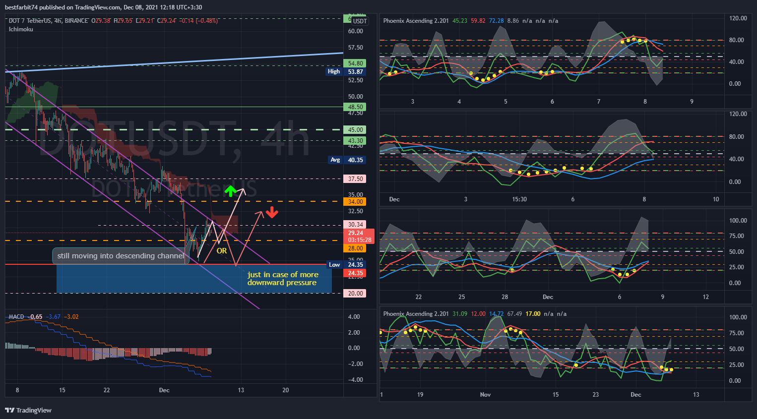 BINANCE:DOTUSDT Chart Image by bestfarbit74