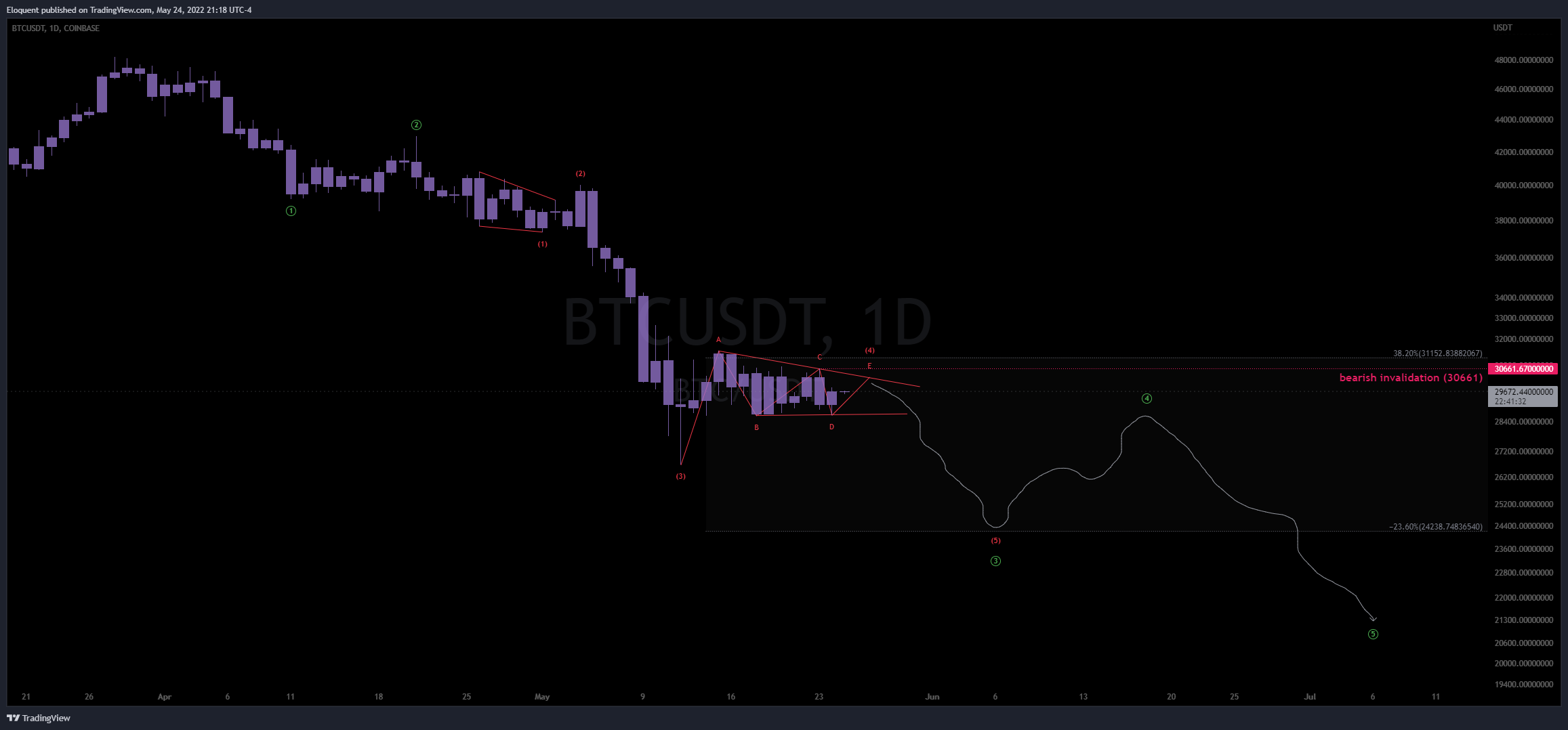 COINBASE:BTCUSDT Chart Image by notoriousbids