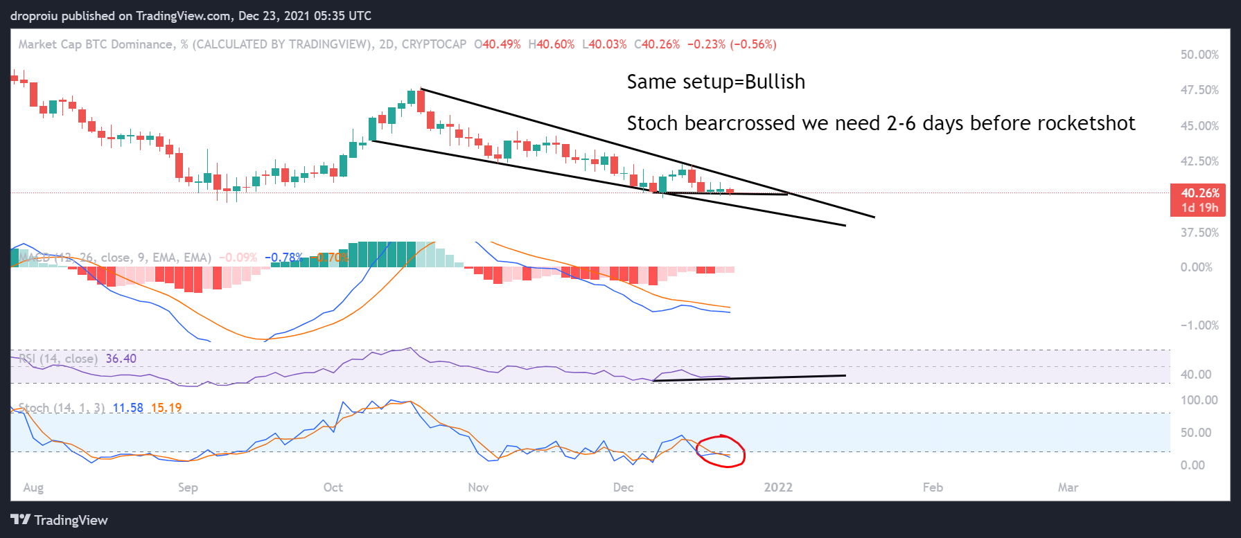 CRYPTOCAP:BTC.D Chart Image by Rowhales