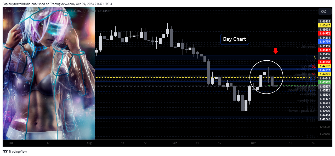 FX:EURCAD Chart Image by PopiaMytravelbirdie