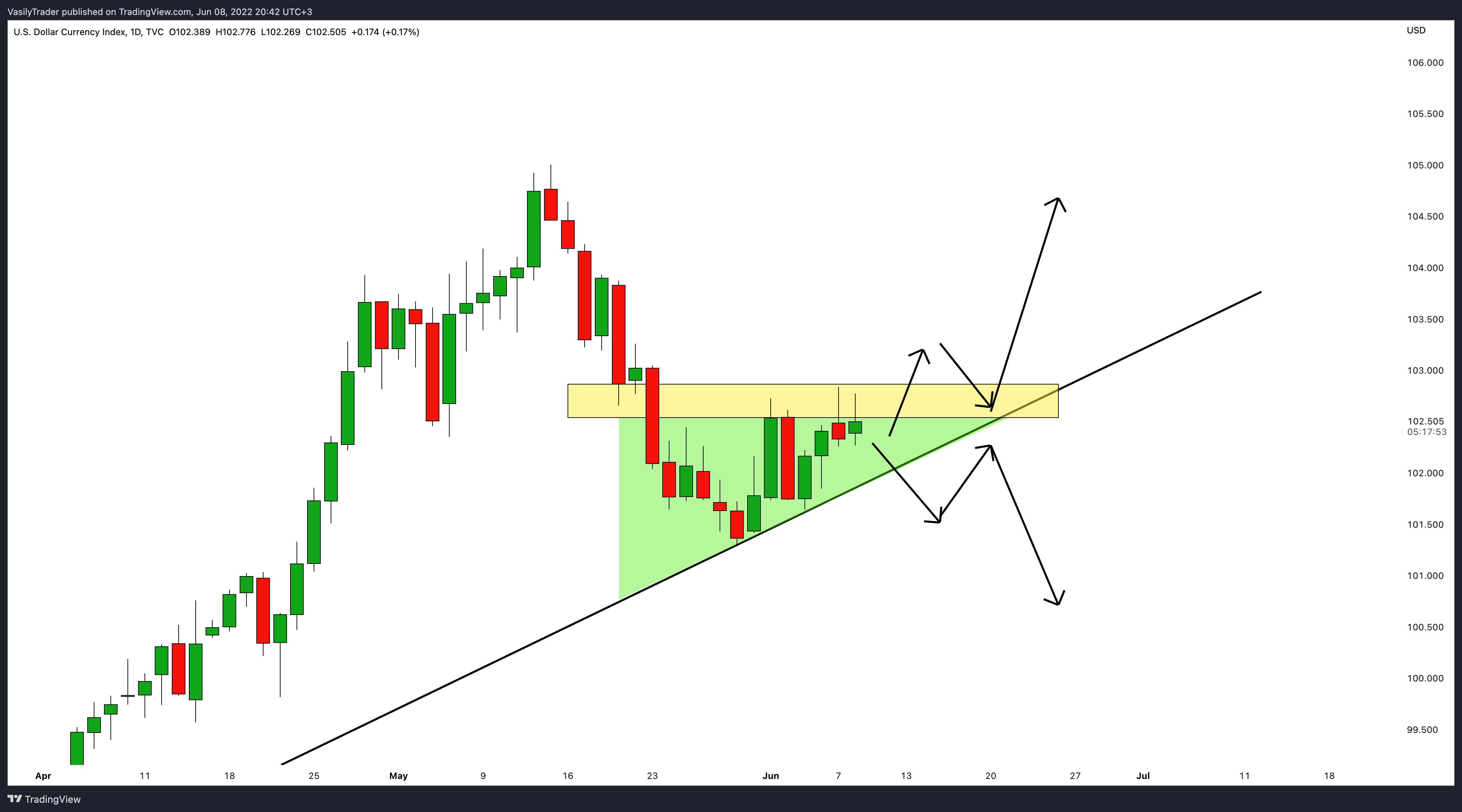 TVC:DXY Chart Image by VasilyTrader
