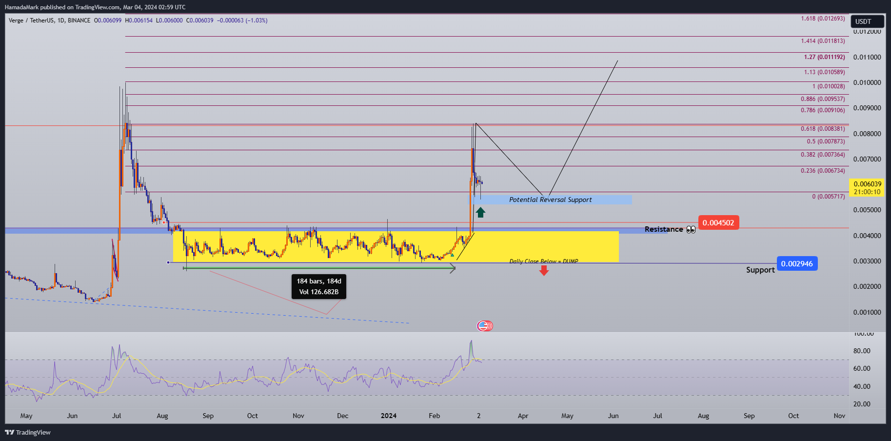 BINANCE:XVGUSDT Chart Image by HamadaMark