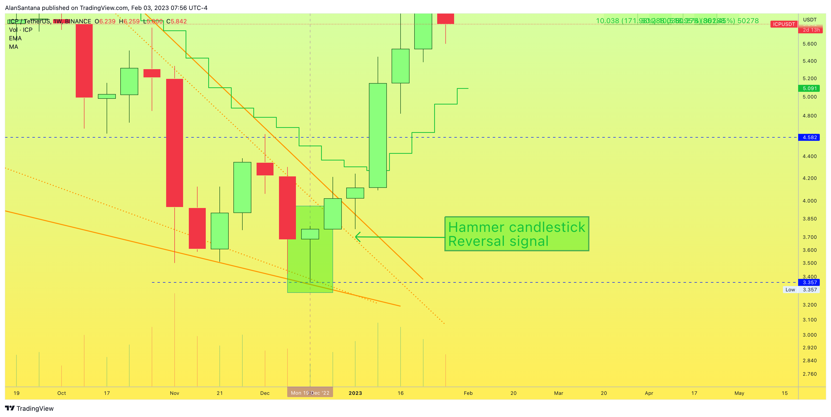 BINANCE:ICPUSDT Chart Image by MasterAnanda