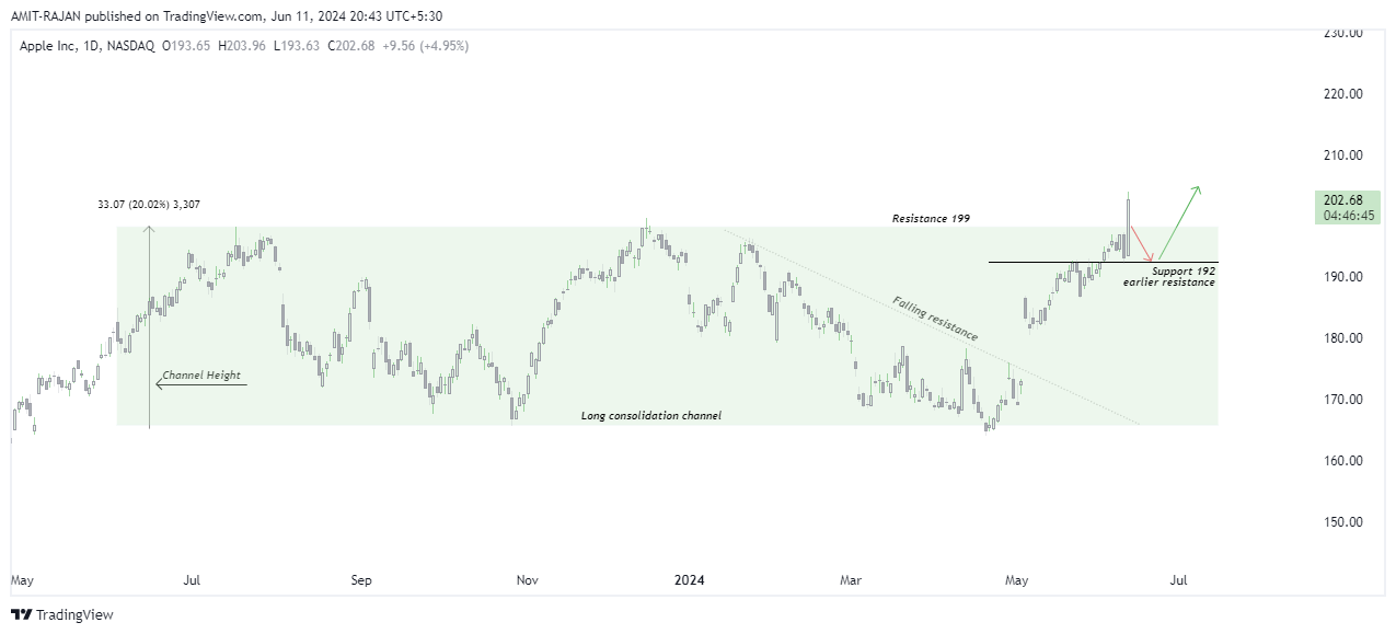 BATS:AAPL Chart Image by AMIT-RAJAN