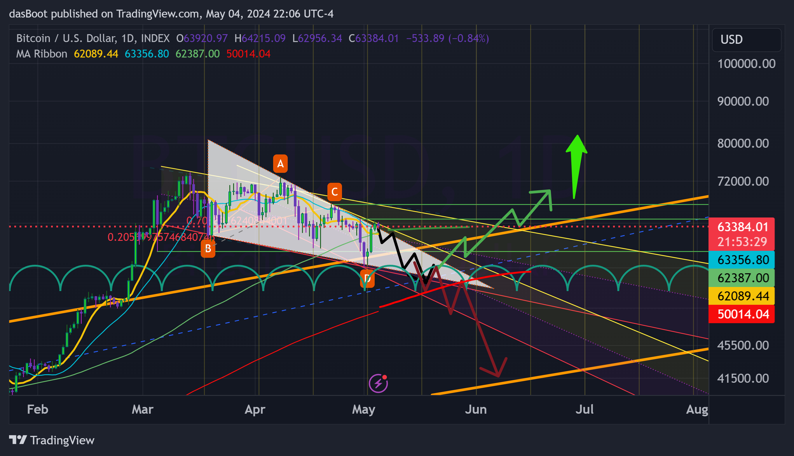 INDEX:BTCUSD Chart Image by dasBoot