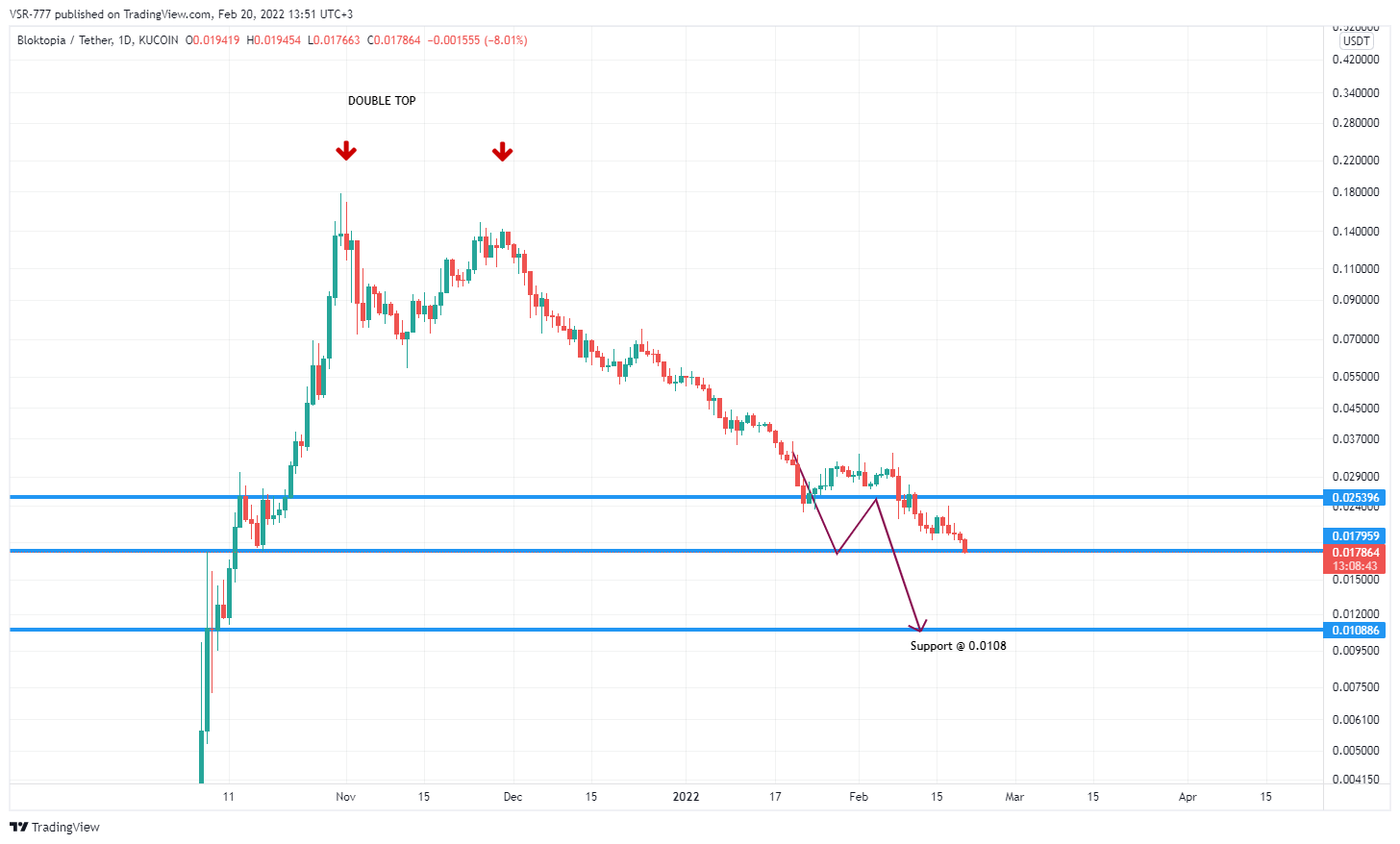 KUCOIN:BLOKUSDT Chart Image by VSR-777