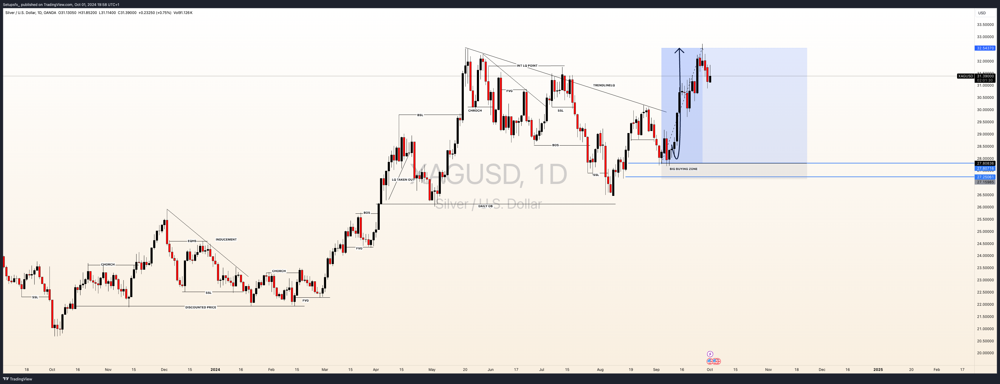 OANDA:XAGUSD Chart Image by Setupsfx_