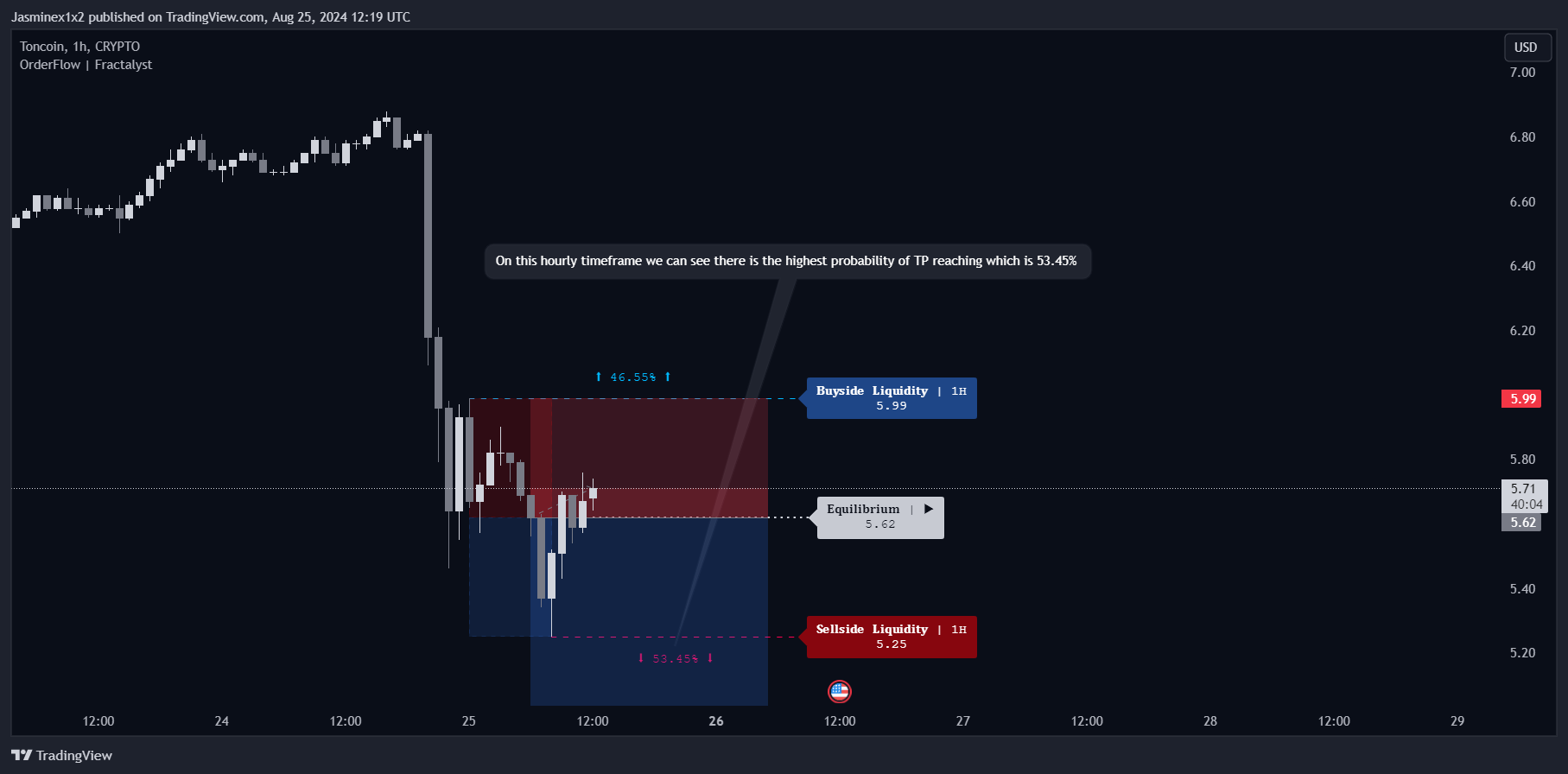 CRYPTO:TONUSD Chart Image by Jasminex1x2