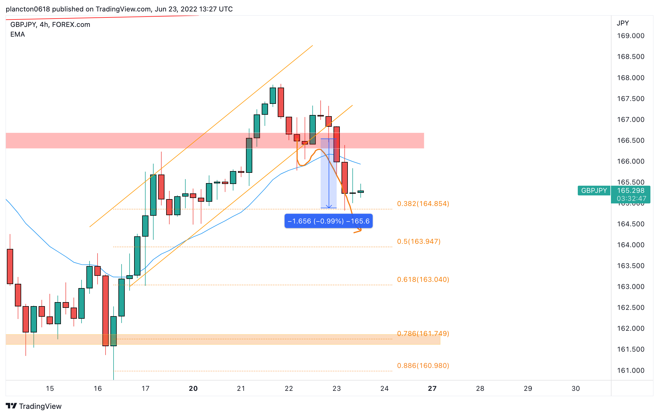 FOREXCOM:GBPJPY Chart Image by InkyGrip