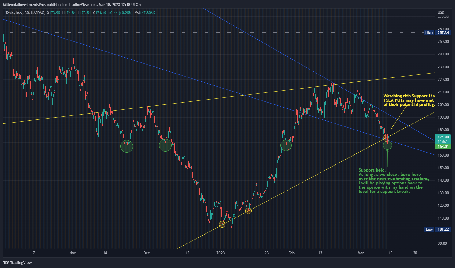 NASDAQ:TSLA Chart Image by MyMIWallet