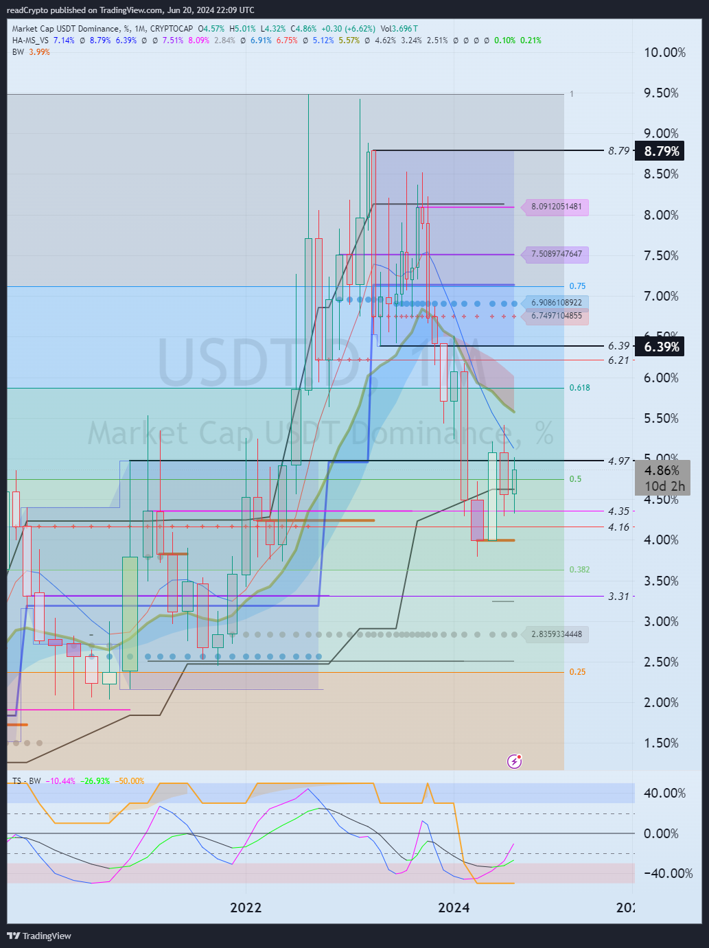 CRYPTOCAP:USDT.D Chart Image by readCrypto