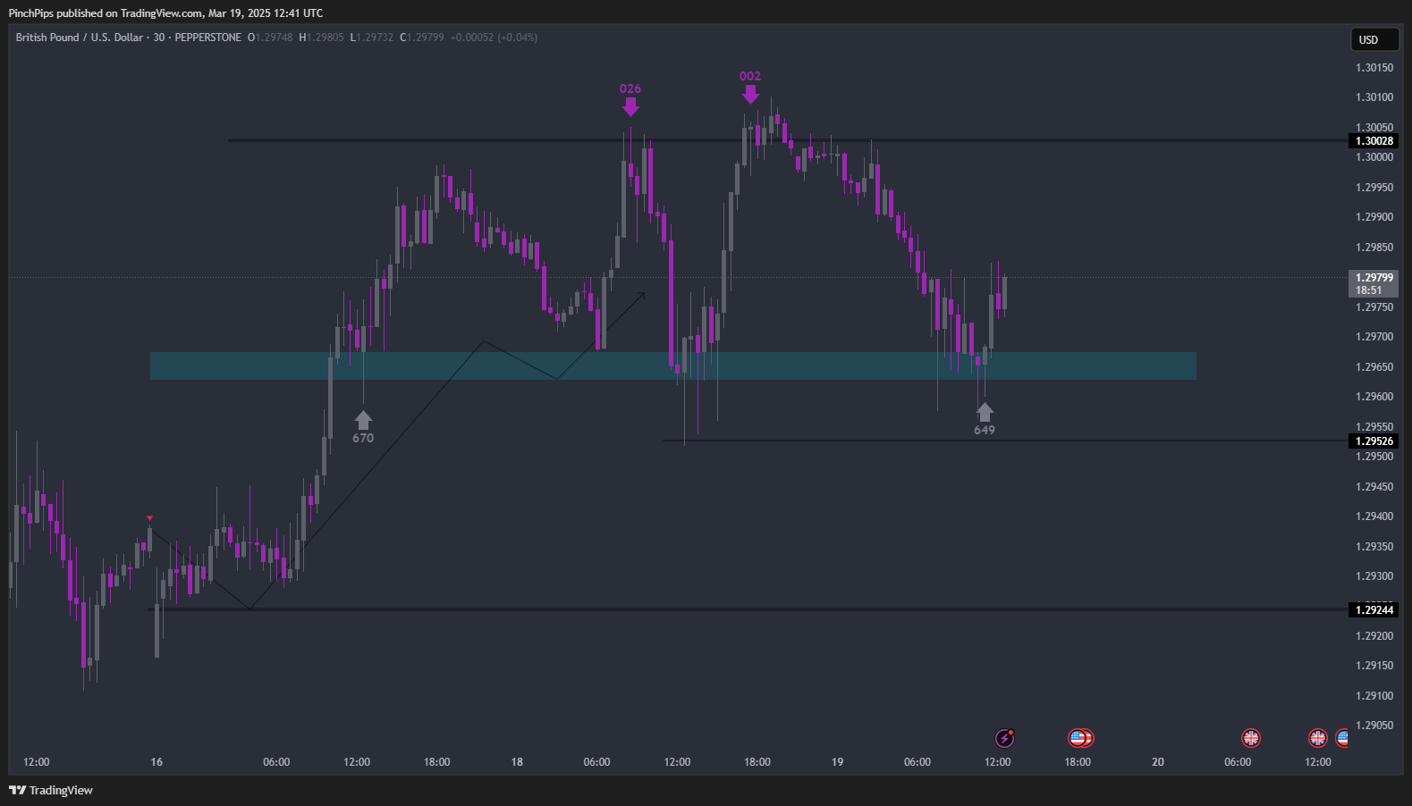 PEPPERSTONE:GBPUSD Chart Image by PinchPips