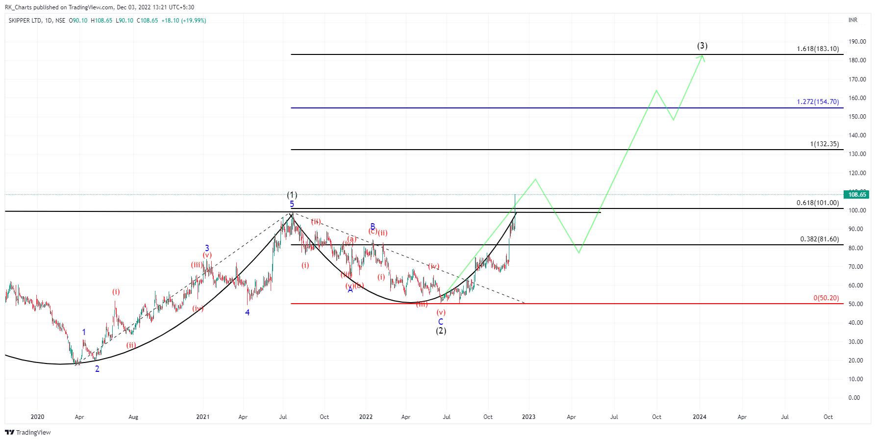 NSE:SKIPPER Chart Image by RK_Chaarts