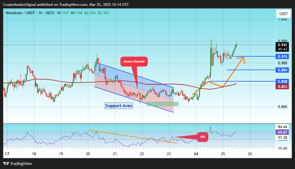 MEXC:WLDUSDT Chart Image by CryptoAnalystSignal