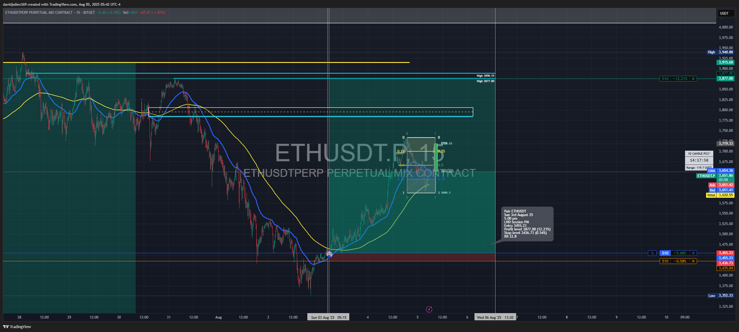 BITGET:ETHUSDT.P Chart Image by davidjulien369