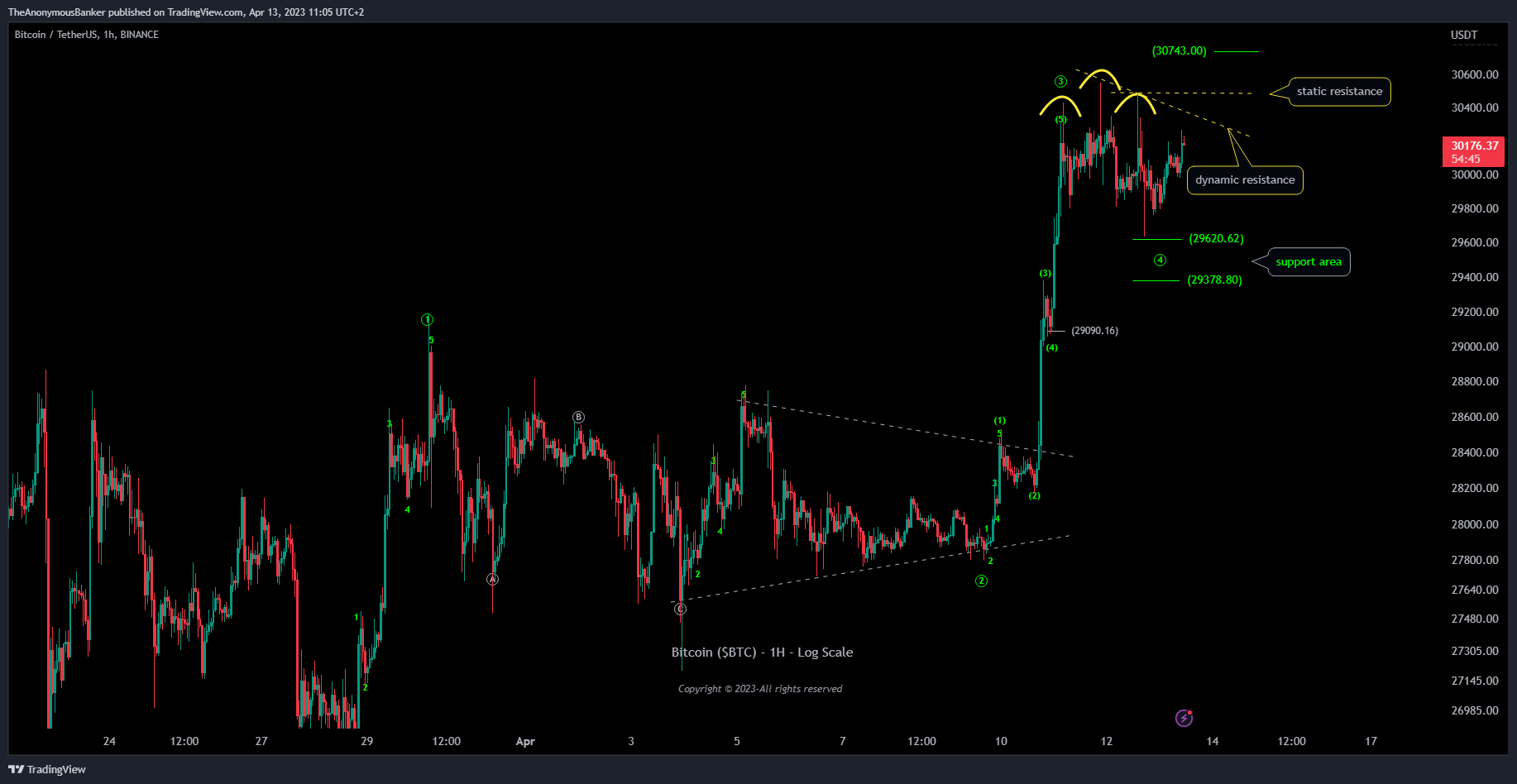 BINANCE:BTCUSDT Chart Image by TheAnonymousBanker