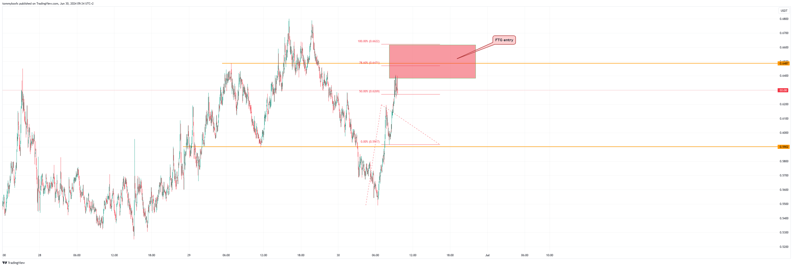 BYBIT:POPCATUSDT.P Chart Image by tommyboxfx