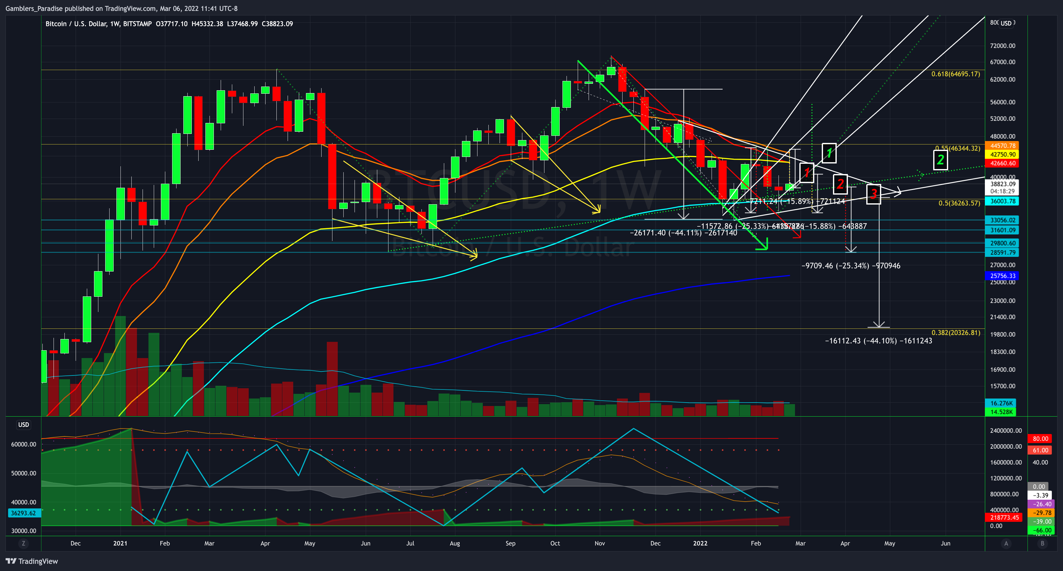 BITSTAMP:BTCUSD Chart Image by Gamblers_Paradise