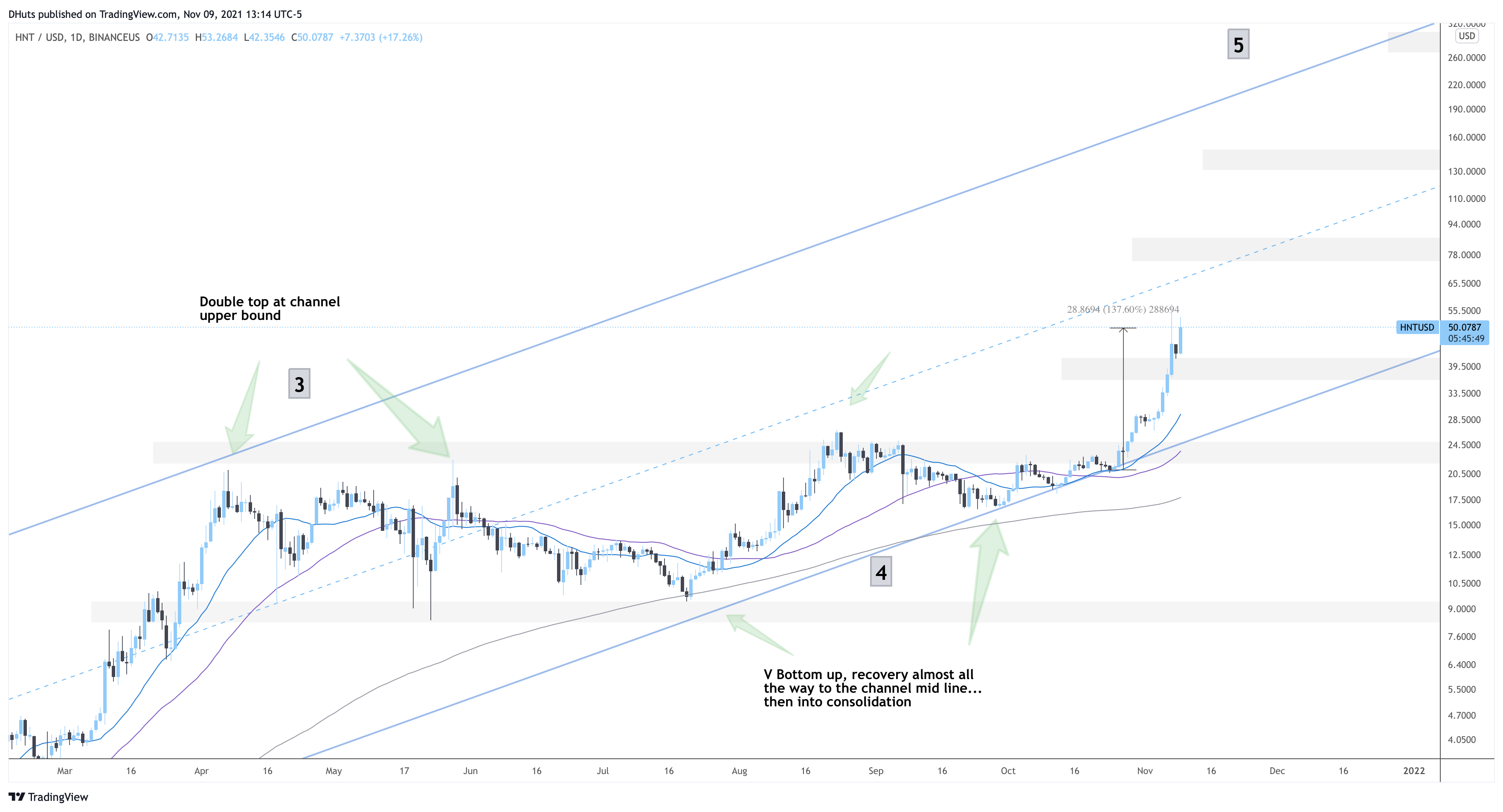 BINANCEUS:HNTUSD Chart Image by DHuts