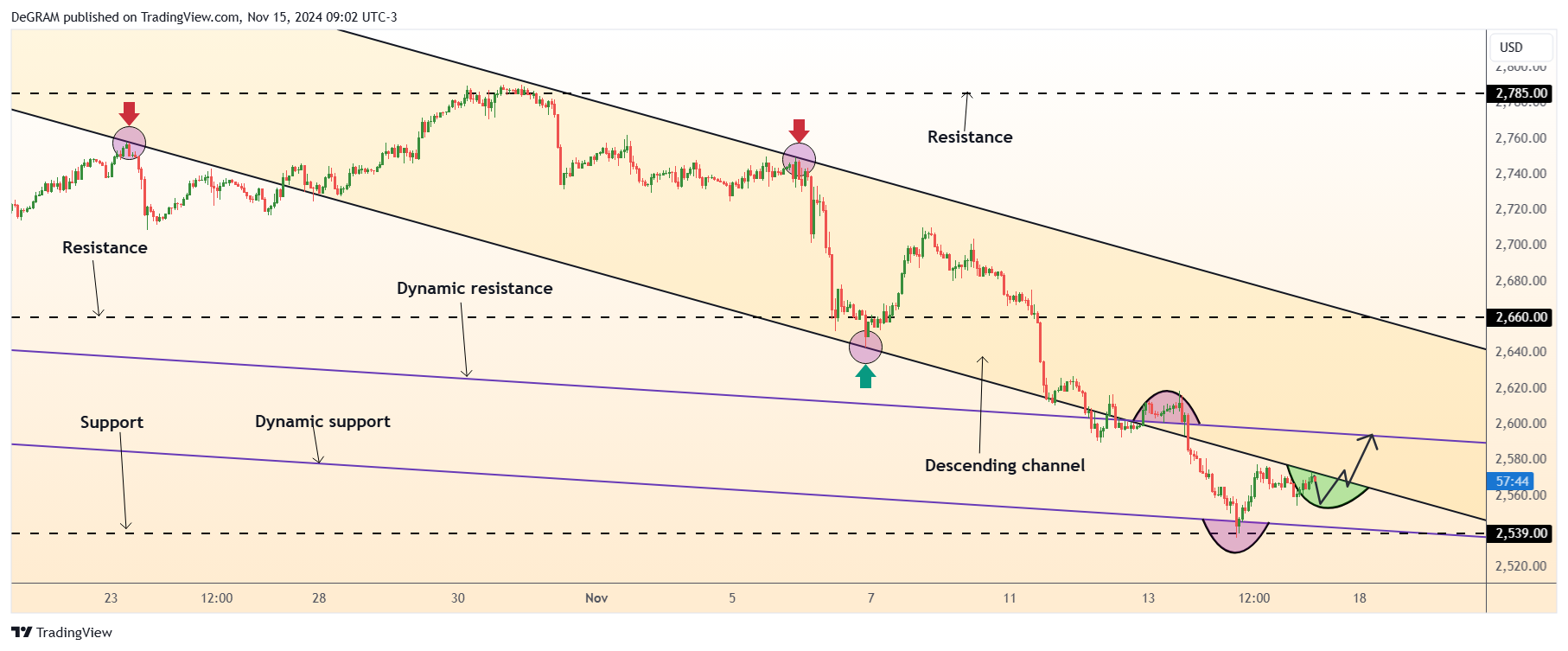FX:XAUUSD Chart Image by DeGRAM
