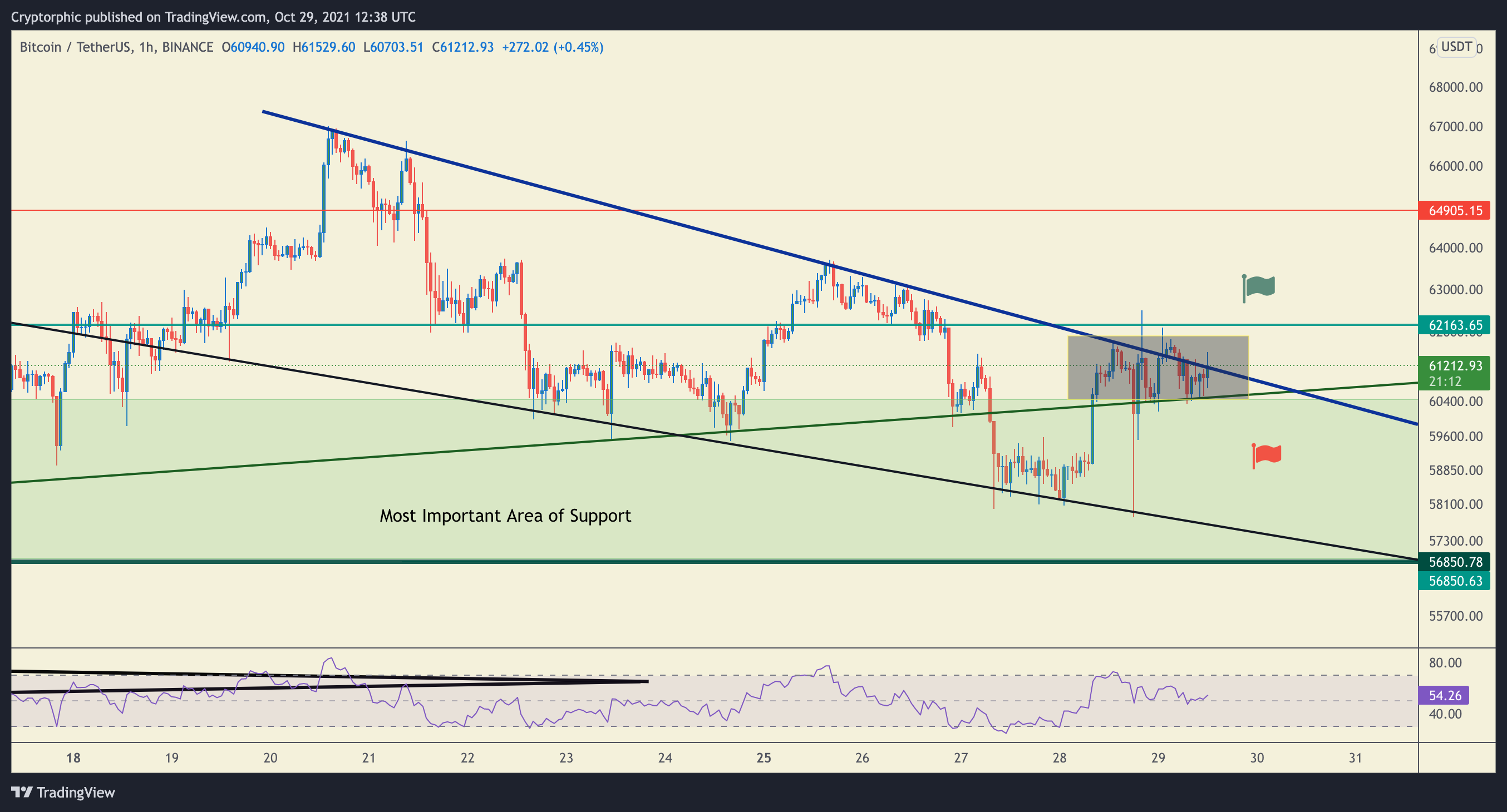 BINANCE:BTCUSDT Chart Image by Cryptorphic