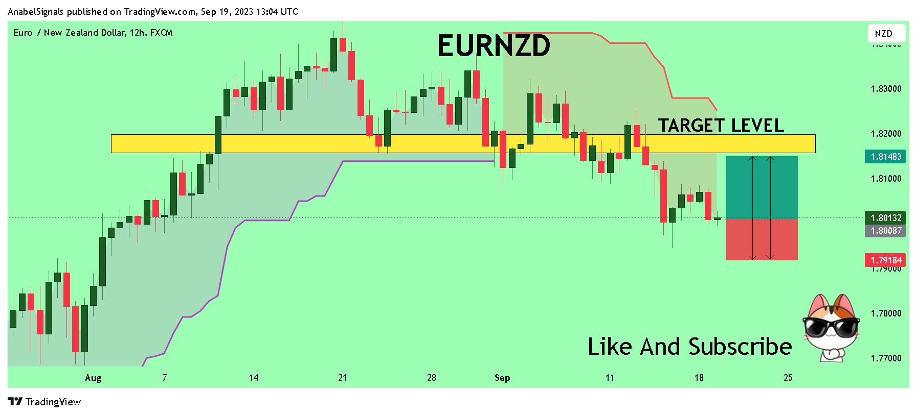 FX:EURNZD Chart Image by AnabelSignals