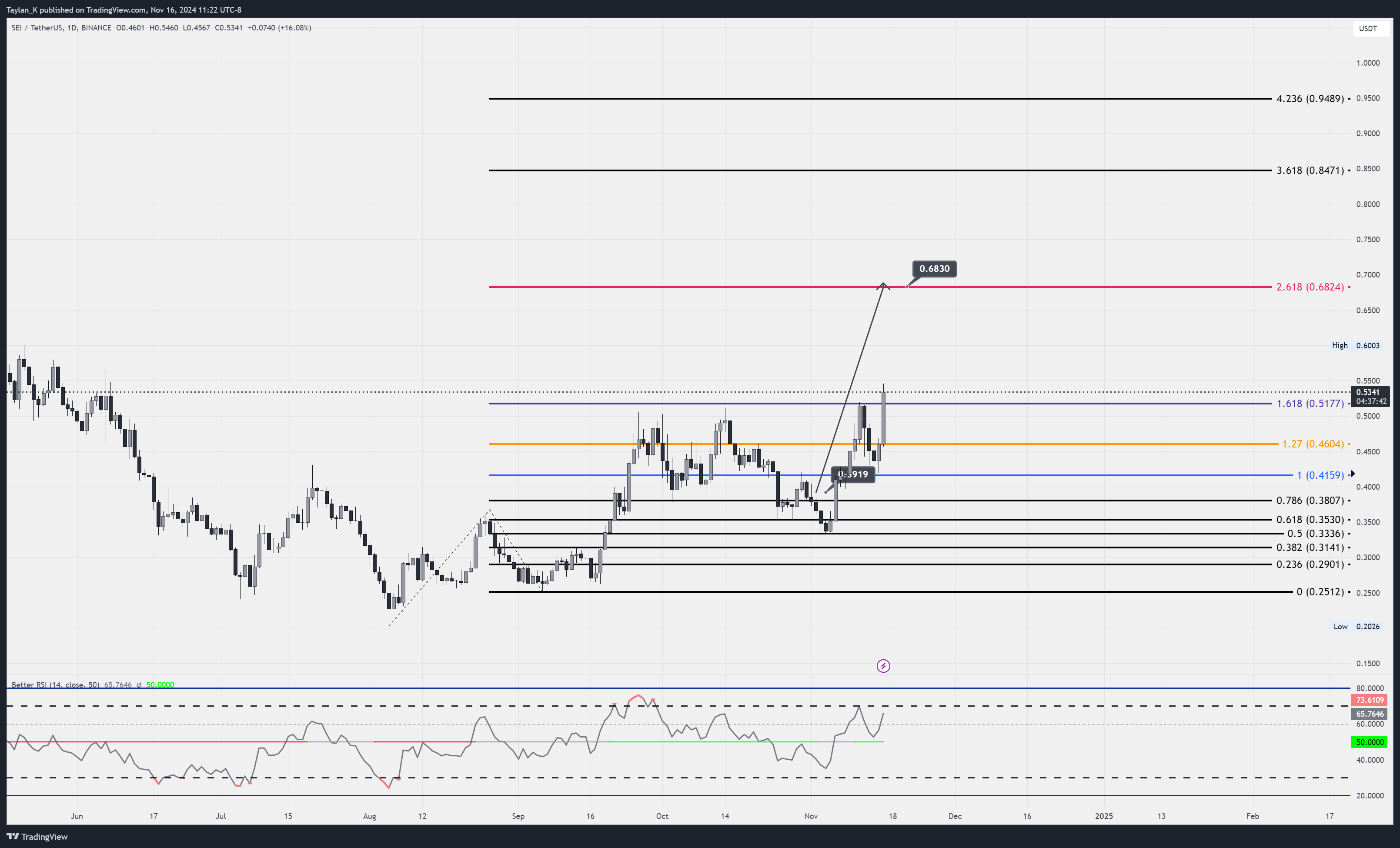 BINANCE:SEIUSDT Chart Image by Taylan_K