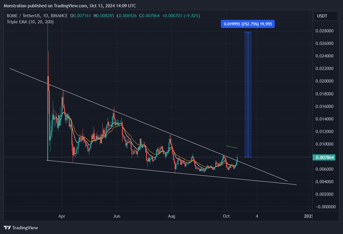 BINANCE:BOMEUSDT Chart Image by Monstralian