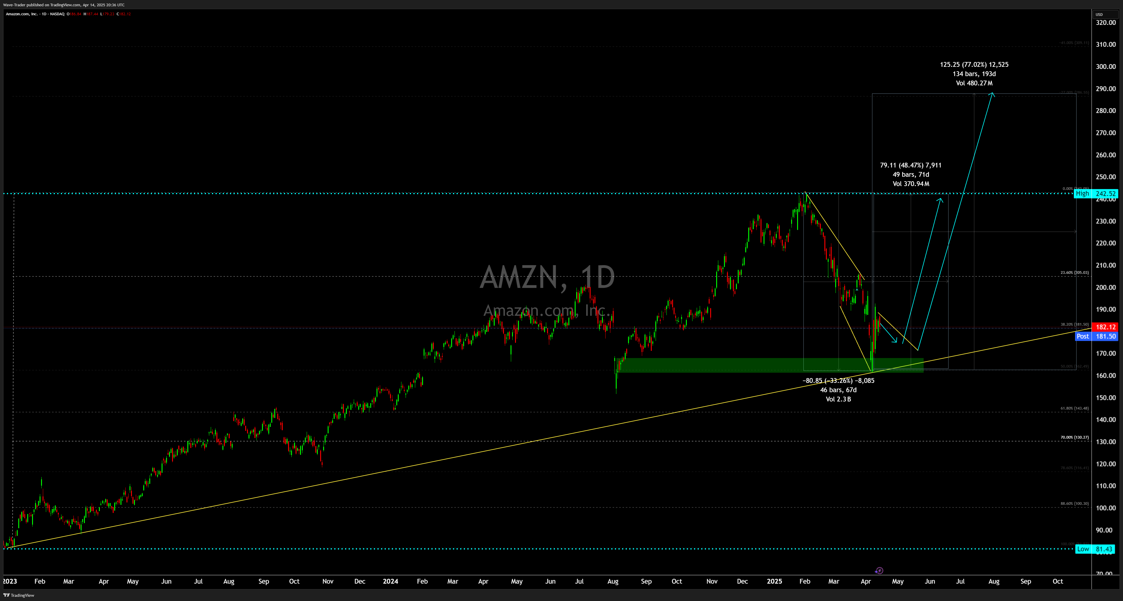 BATS:AMZN Chart Image by Wave-Trader