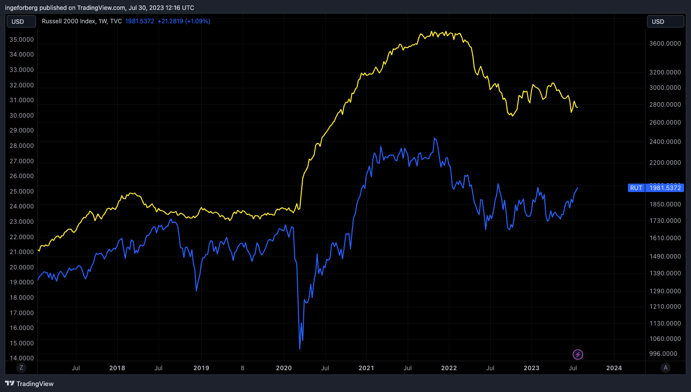 TVC:RUT Chart Image by QuantitativeAlpha