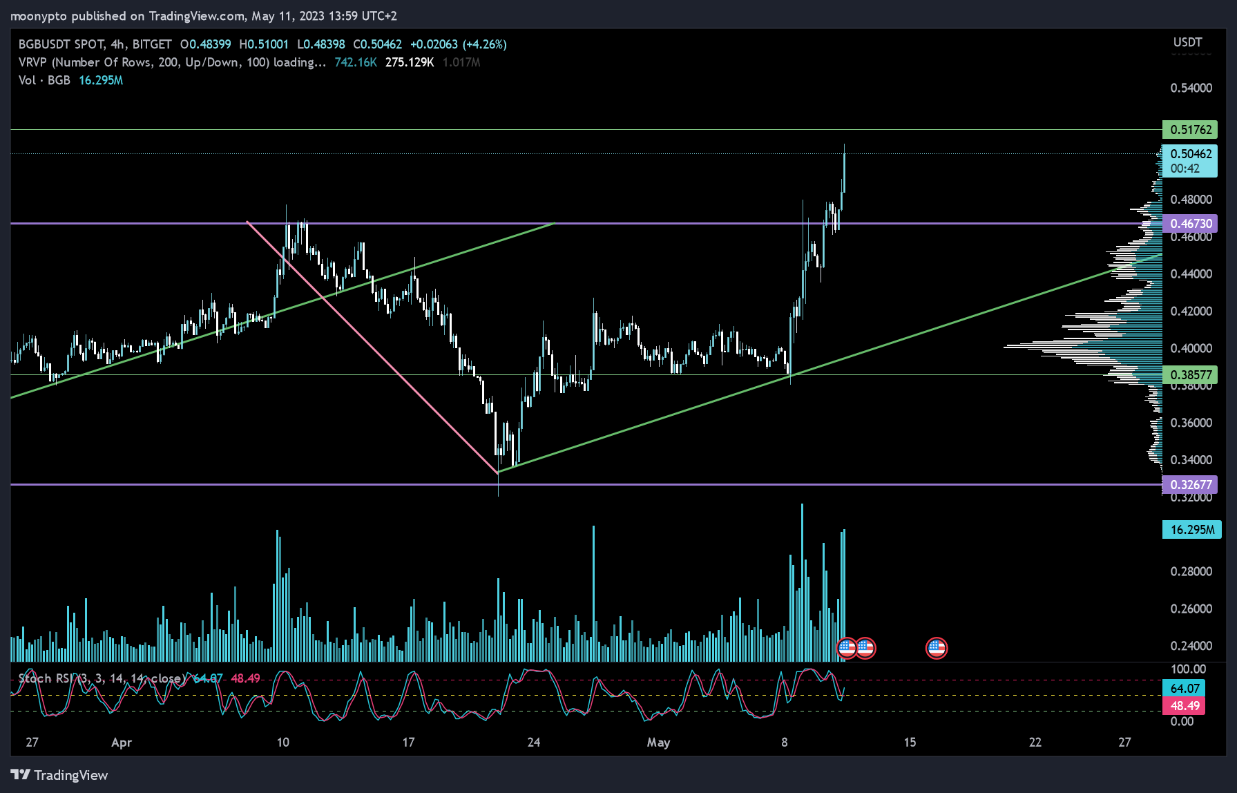 BITGET:BGBUSDT Chart Image by moonypto