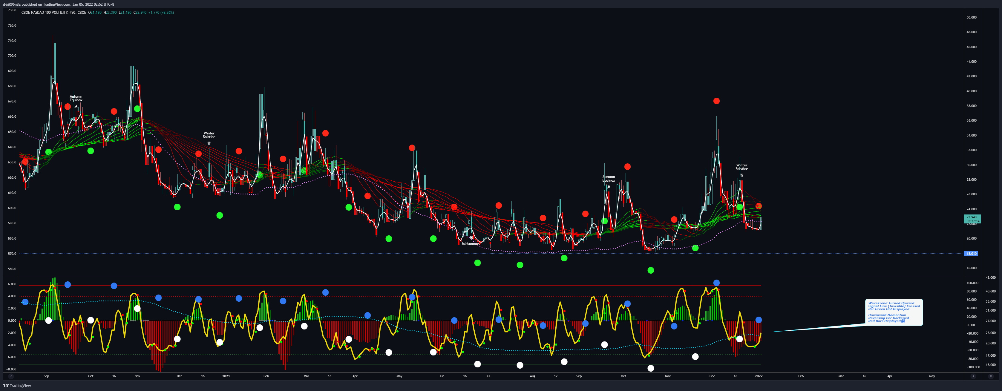 CBOE:VXN Chart Image by d-MR96nBa