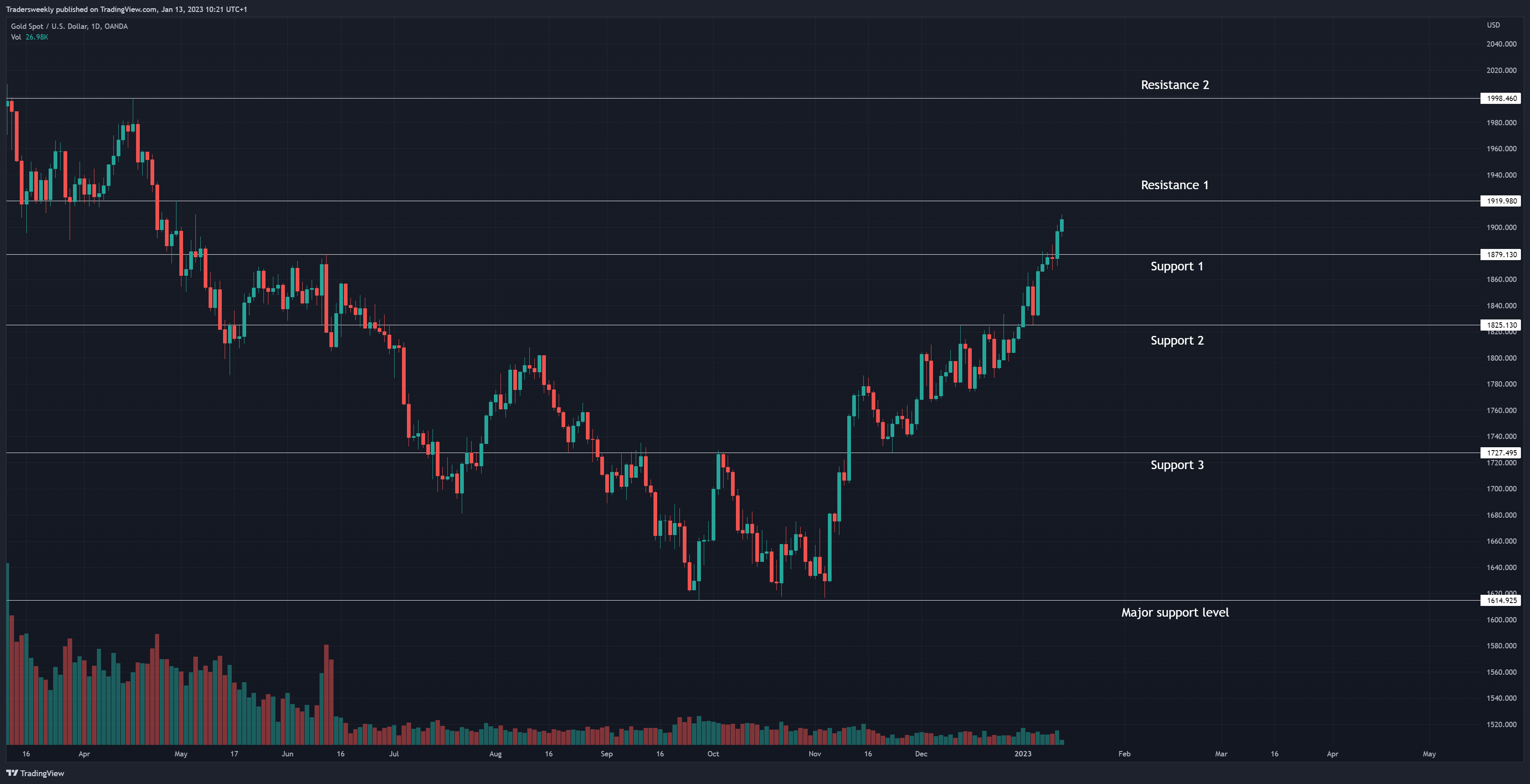 OANDA:XAUUSD Chart Image by Tradersweekly
