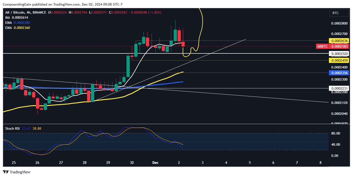 BINANCE:ARBTC Chart Image by CompoundingGain