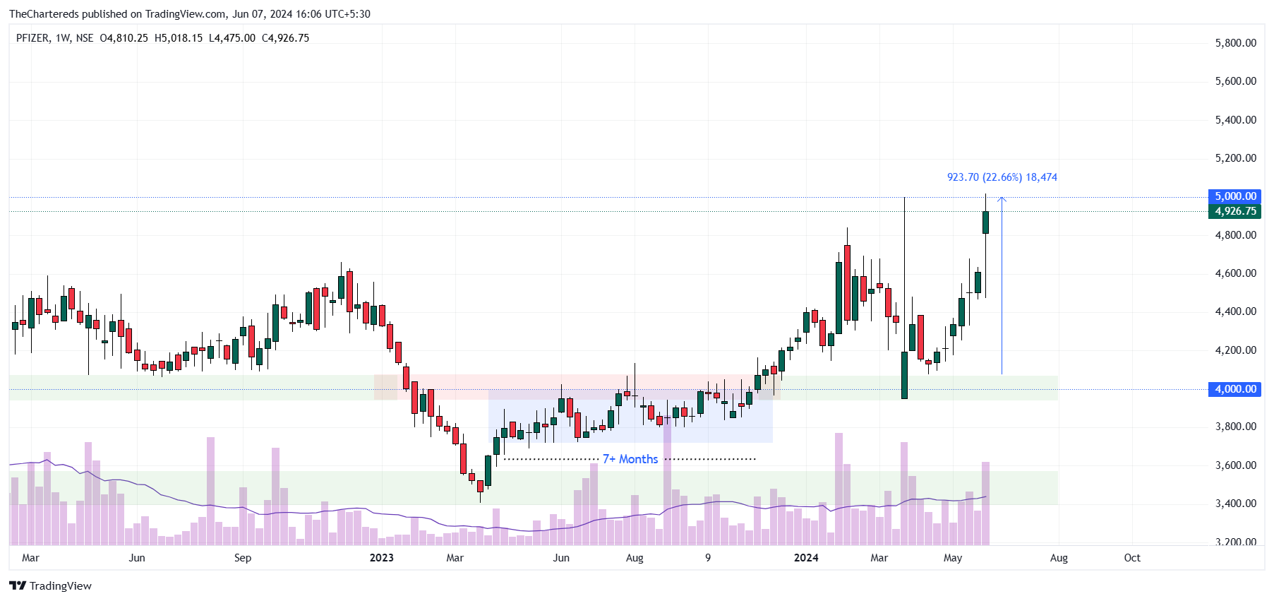 NSE:PFIZER Chart Image by TheChartereds