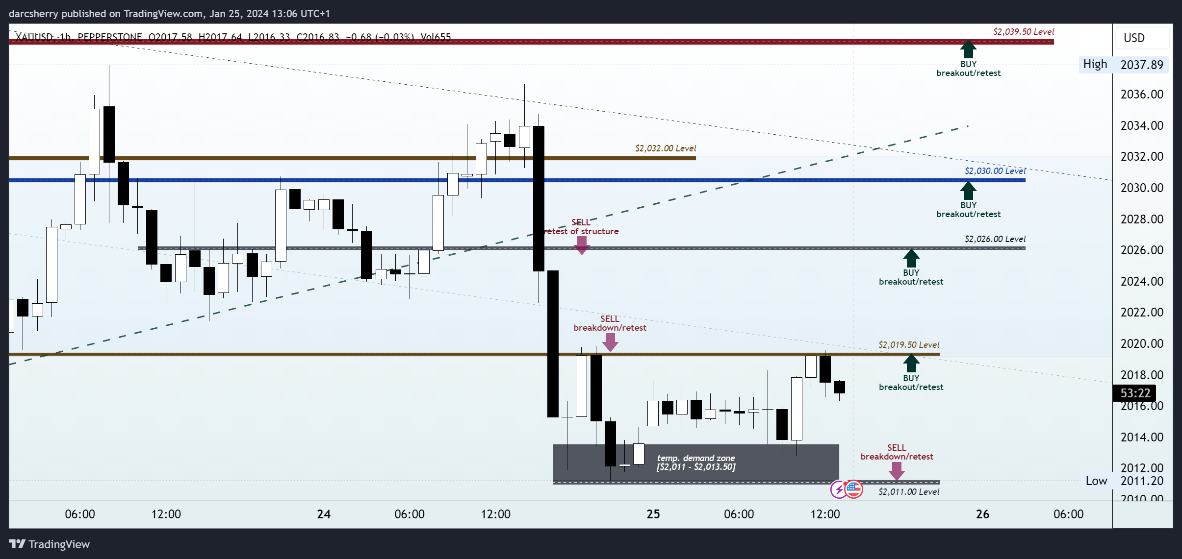 PEPPERSTONE:XAUUSD Chart Image by darcsherry