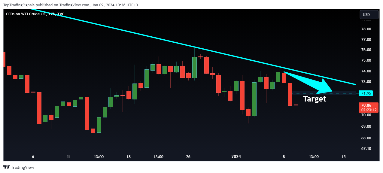 TVC:USOIL Chart Image by TopTradingSignals