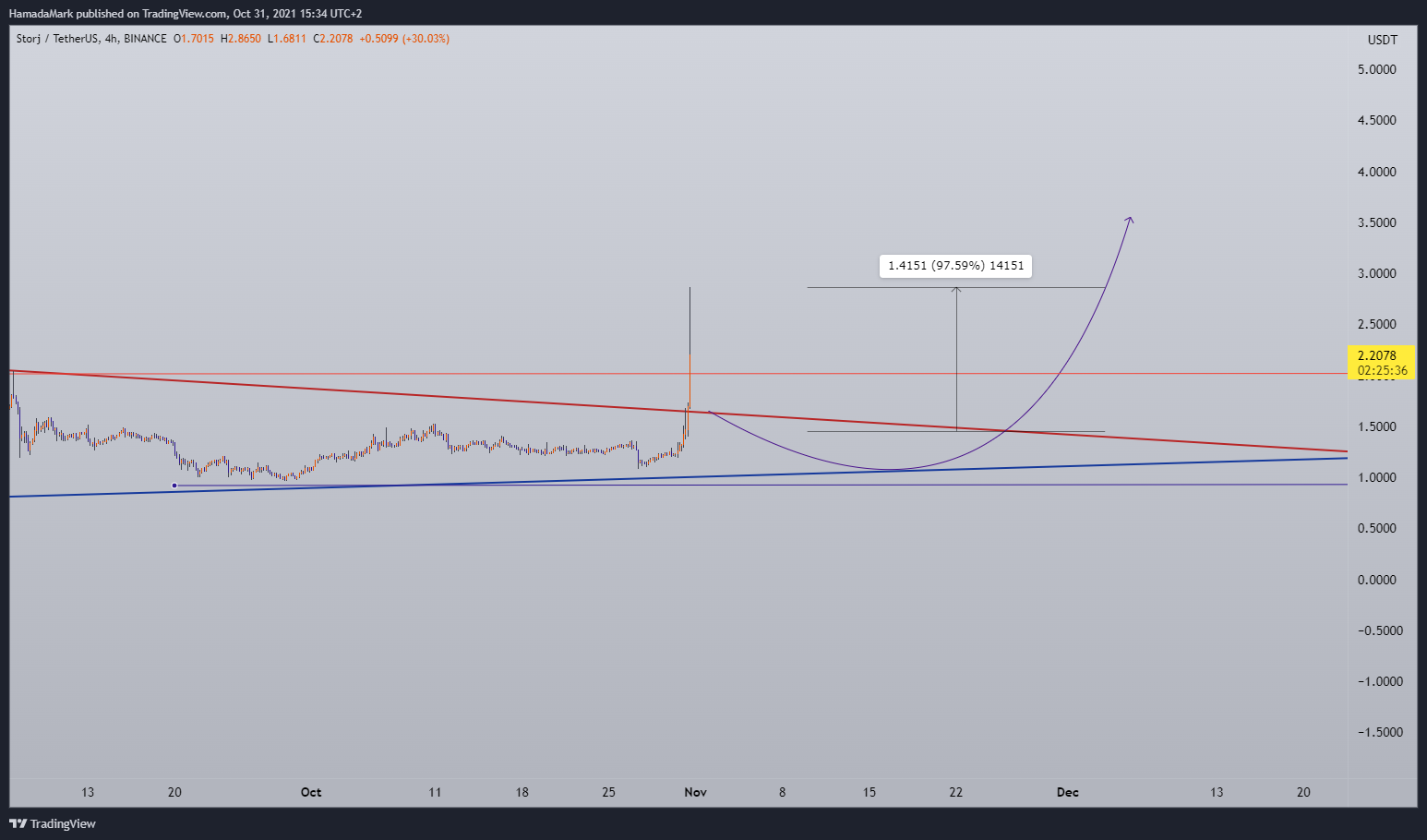 BINANCE:STORJUSDT Chart Image by HamadaMark