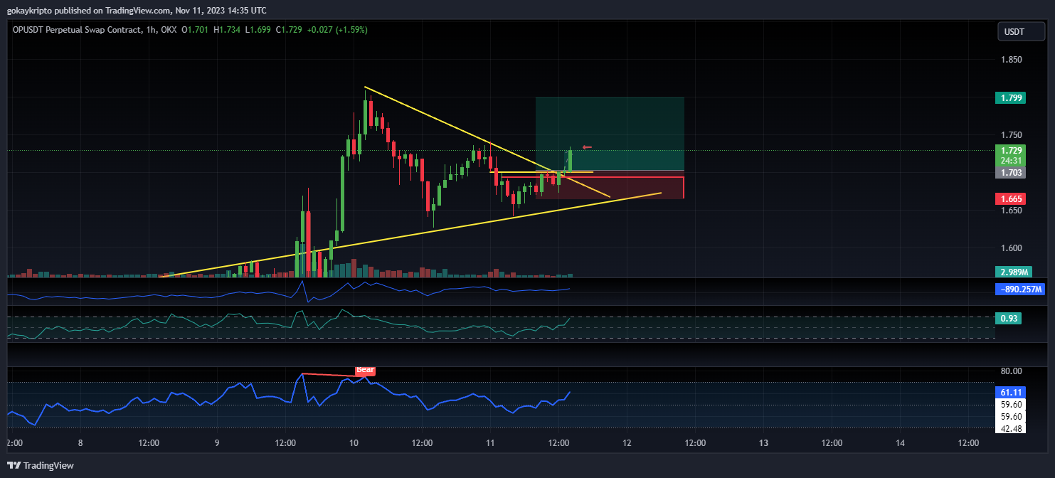 OKX:OPUSDT.P Chart Image by Malthus-JR