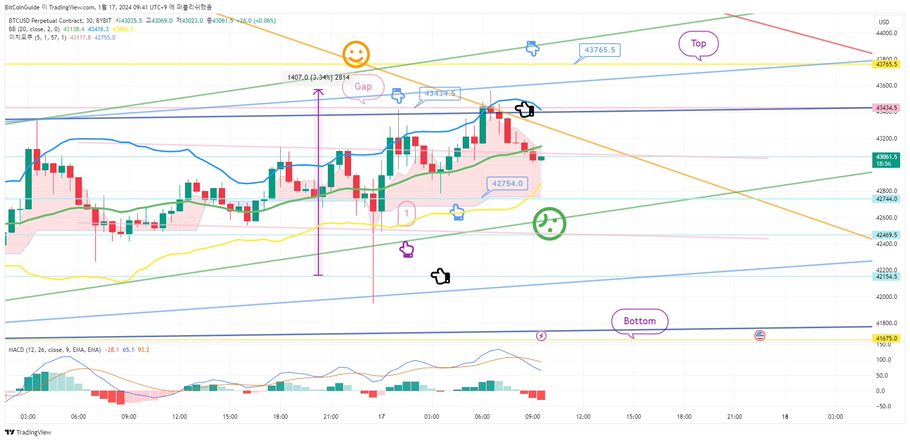 BYBIT:BTCUSD.P Chart Image by BitCoinGuide
