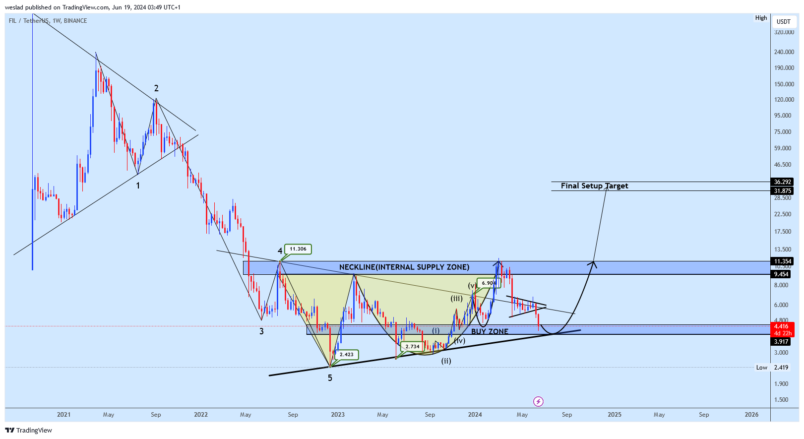 BINANCE:FILUSDT Chart Image by weslad