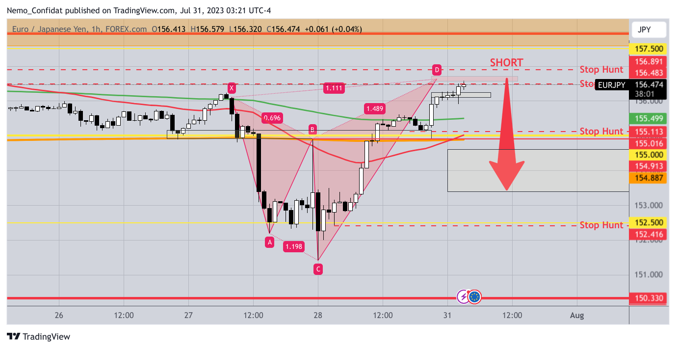 FOREXCOM:EURJPY Chart Image by Nemo_Confidat
