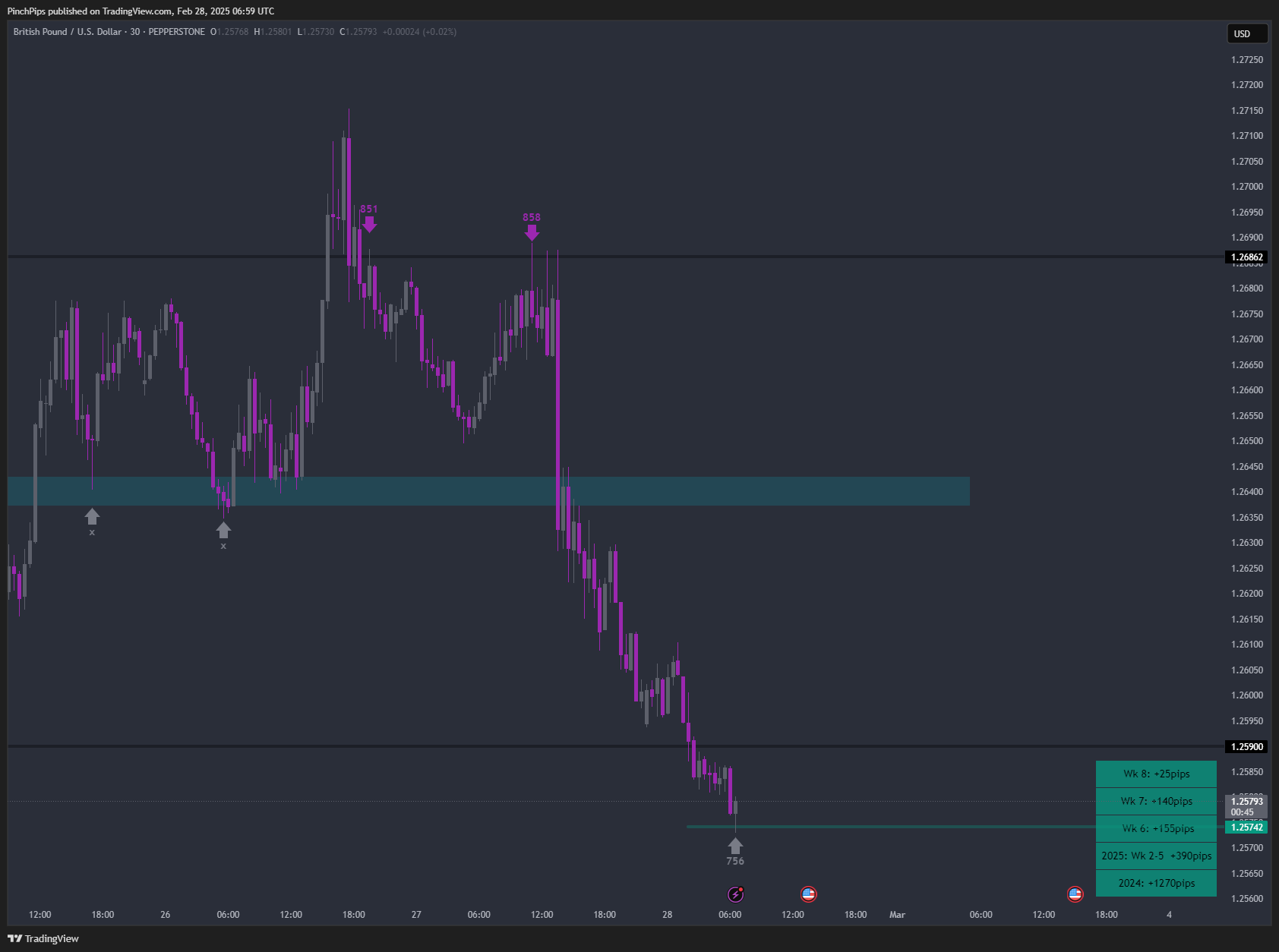 PEPPERSTONE:GBPUSD Chart Image by PinchPips
