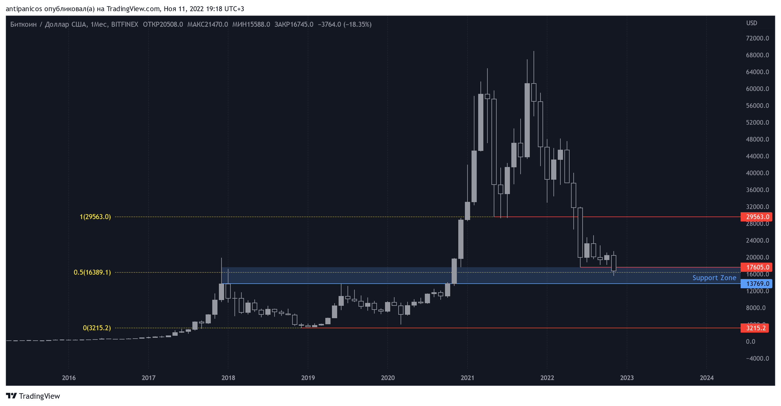 BITFINEX:BTCUSD Chart Image by antipanicos