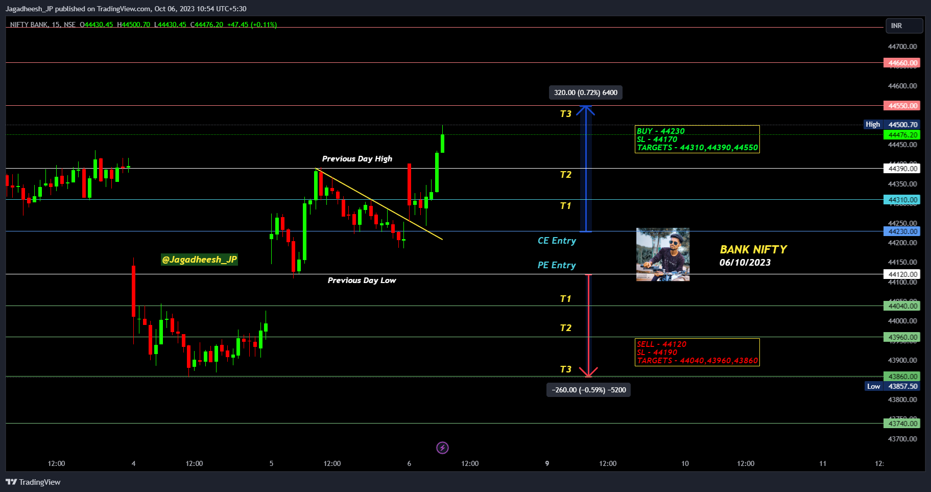 NSE:BANKNIFTY Chart Image by Jagadheesh_JP