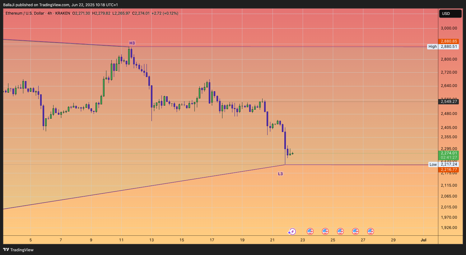 KRAKEN:ETHUSD Chart Image by BallaJi