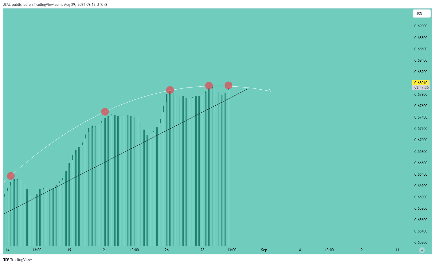 FX:AUDUSD Chart Image by JSAL