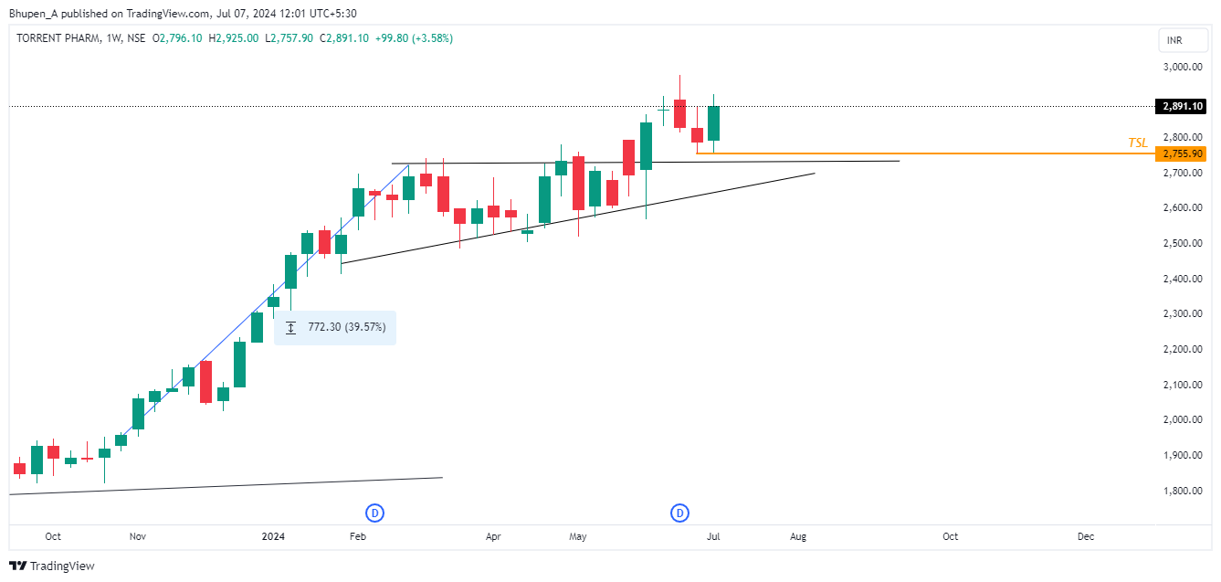 NSE:TORNTPHARM Chart Image by Bhupen_A