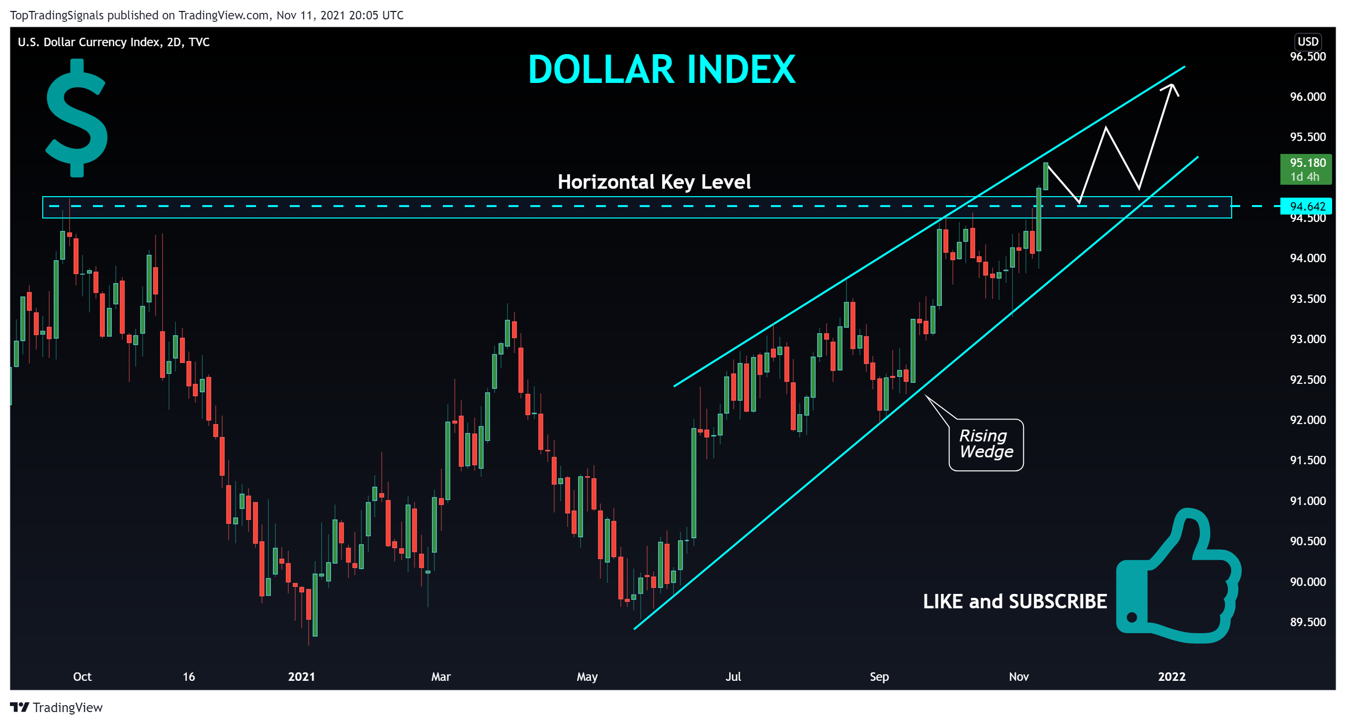 TVC:DXY Chart Image by TopTradingSignals