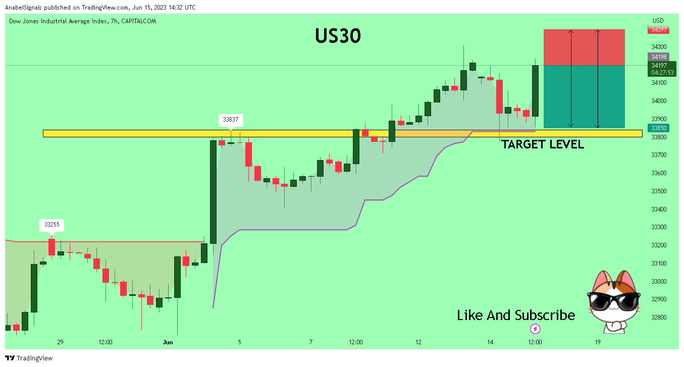 CAPITALCOM:US30 Chart Image by AnabelSignals